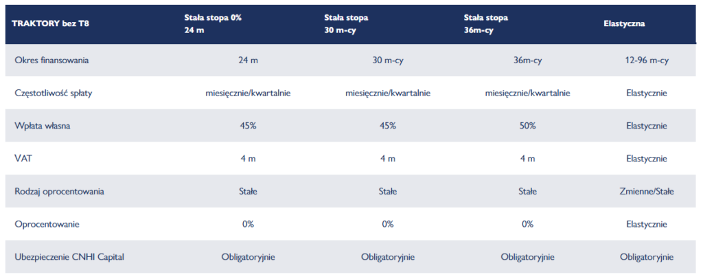 finansowanie new holland