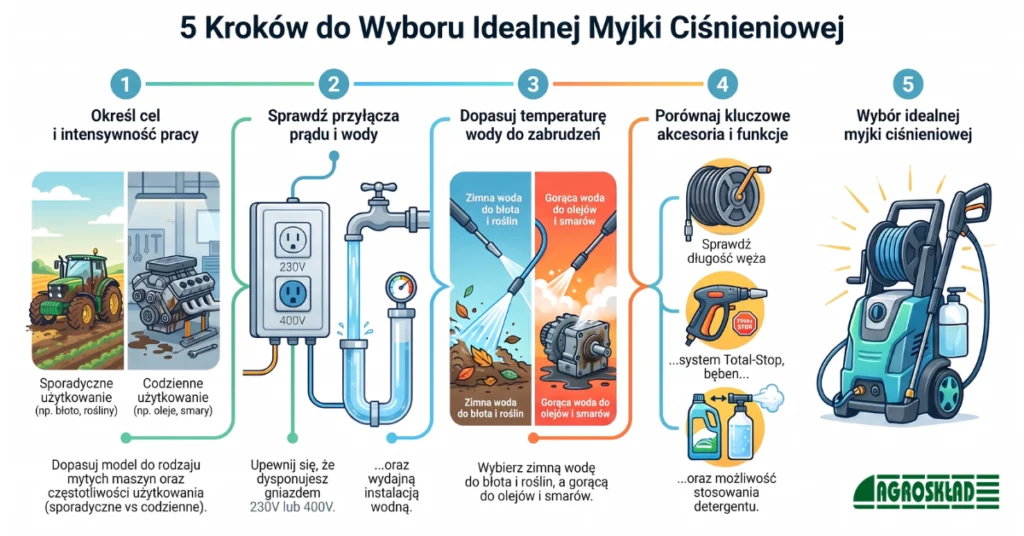 jaka wybrac profesjonalna myjke rolnicza